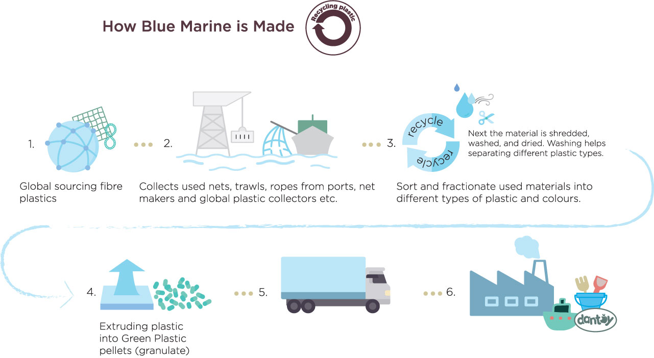 Dantoy Blue Marine Flow Chart